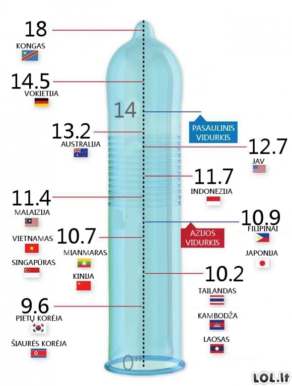 Penio ilgis pagal šalis