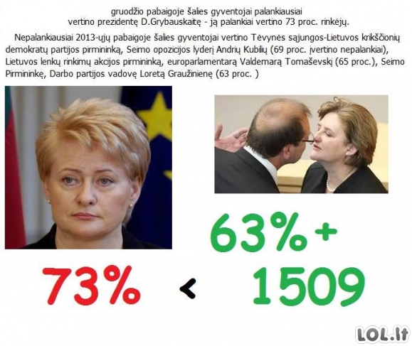 Lietuvos politikų reitingas