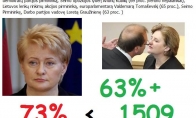 Lietuvos politikų reitingas